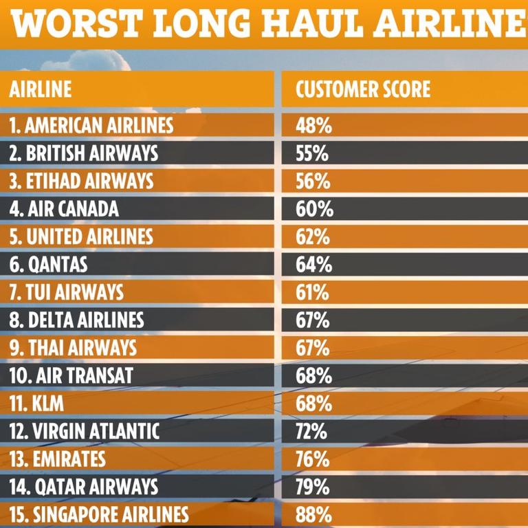 Which? survey American Airlines, British Airways and Ryanair worst