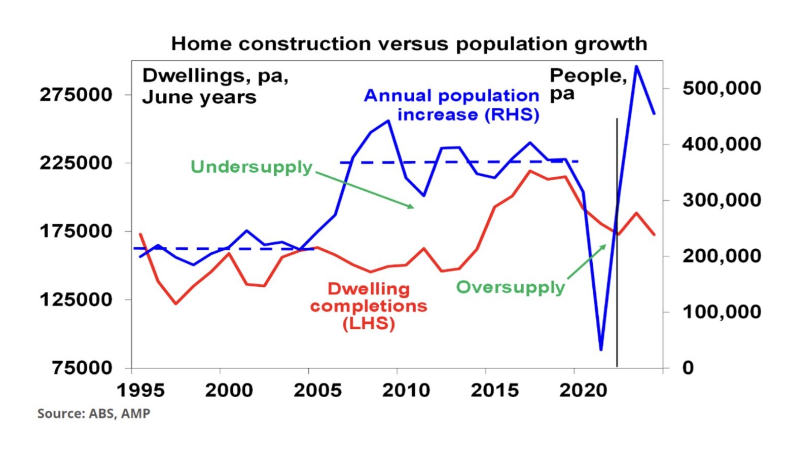 The gaping housing shortage confronting the nation.