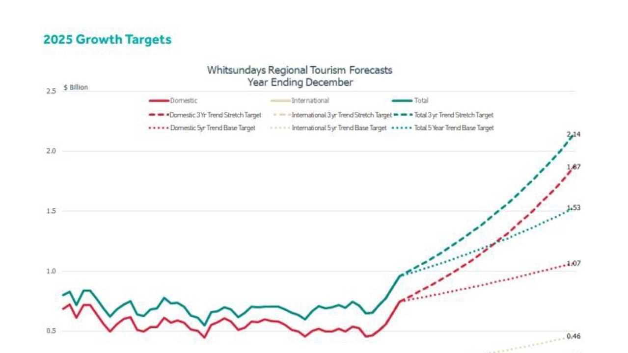 2025 Whitsundays Growth Plan targets.