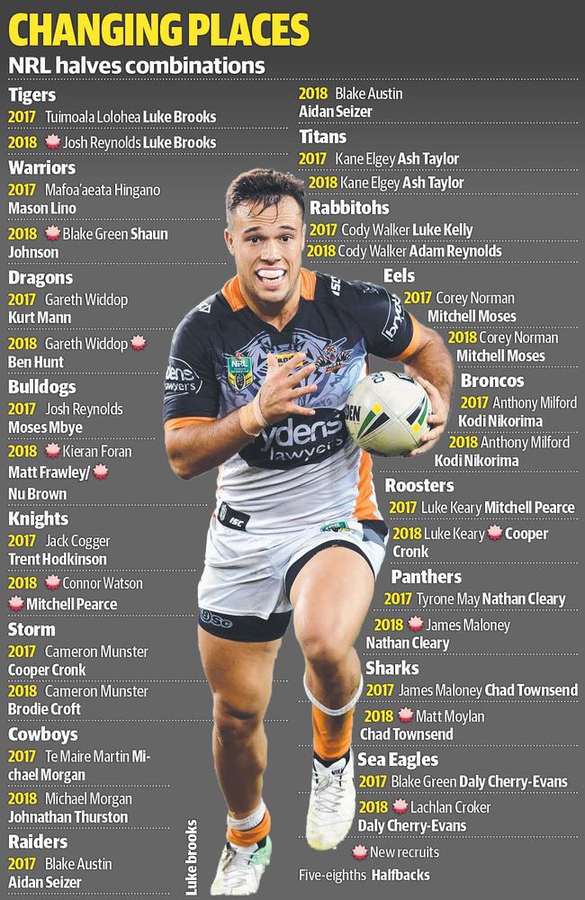 There has been halves upheaval across the NRL.