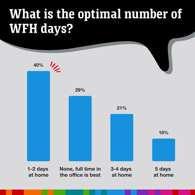 1-2 days at home pleases most. Picture: news.com.au