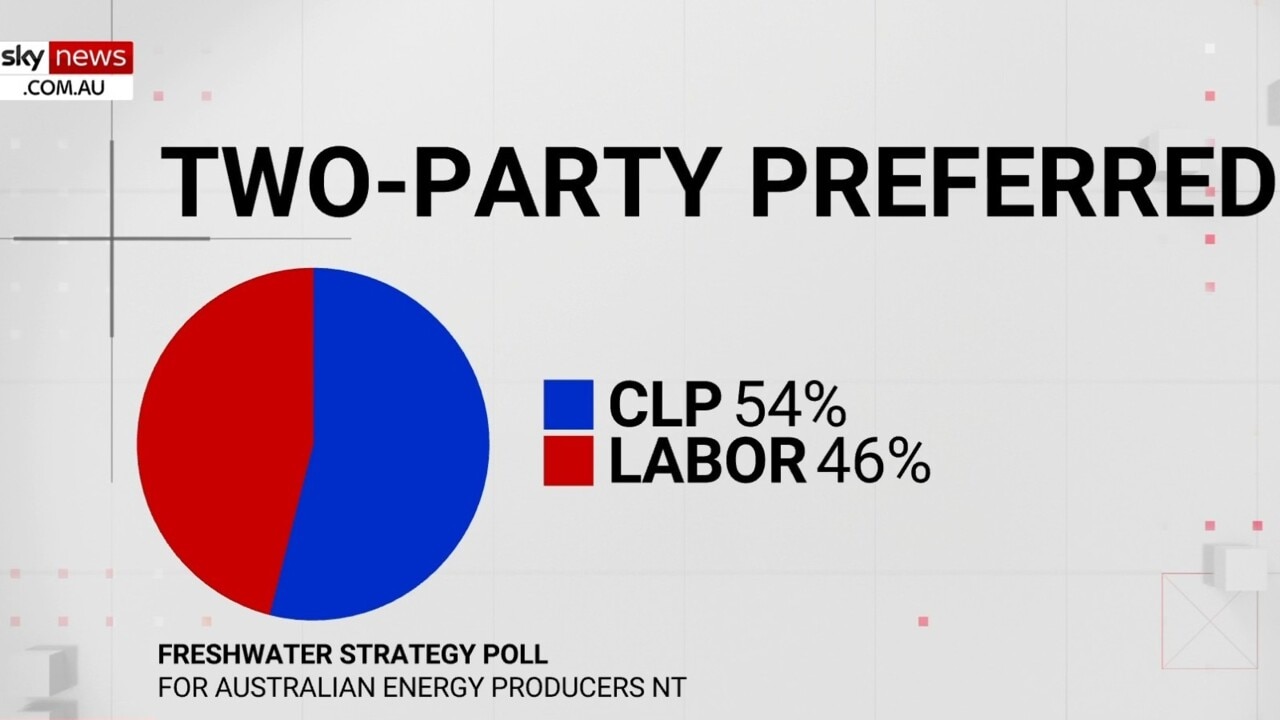 New poll reveals CLP holds strong lead ahead of NT election