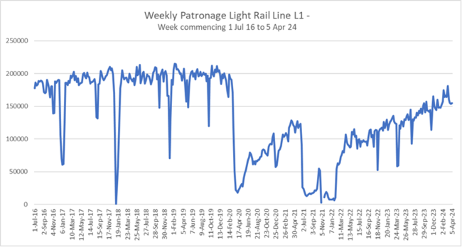 L1 Light rail numbers have been increasing steadily since pre-covid.