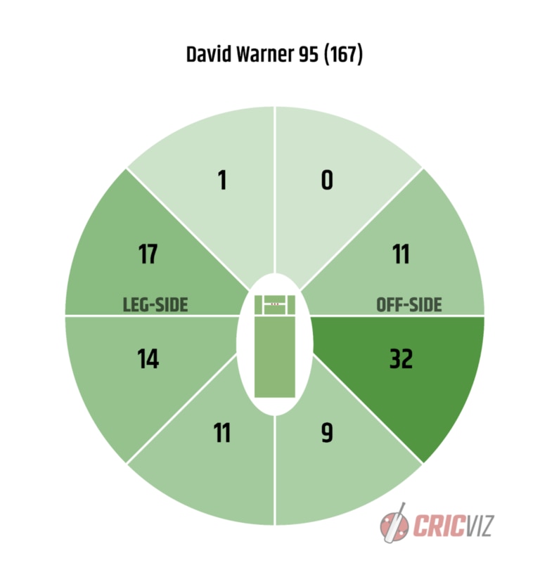 David Warner’s wagon wheel from Day 1 in Adelaide. Picture: CricViz
