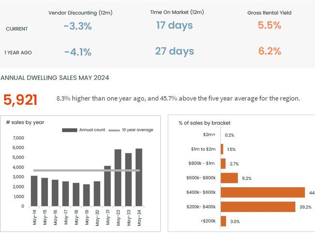 Townsville's property sale numbers have been strong since 2021. Picture: CoreLogic.