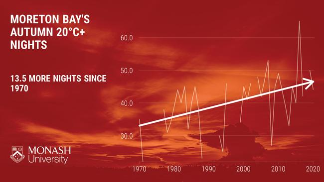 Compared to 50 years ago, Moreton Bay experiences around 13 additional autumn nights reaching 20 degrees. Cape Moreton, 6 May 2021, Source: Monash University.