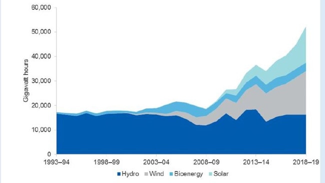 Australian electricity generation from renewables to 2018-19. Source: Department of Industry, Science, Energy and Resources.