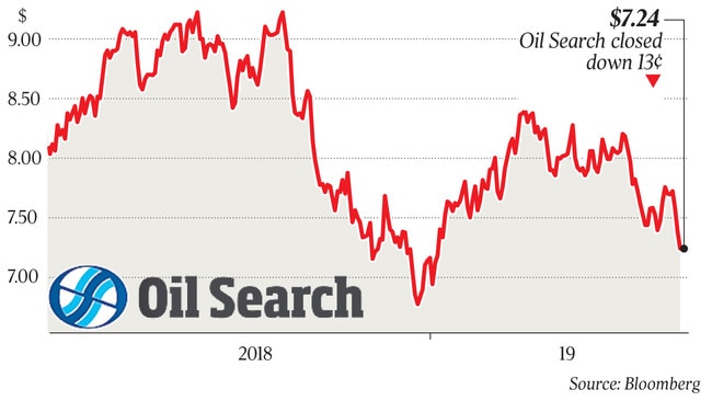 $7.24 Oil Search closed down 13¢ q