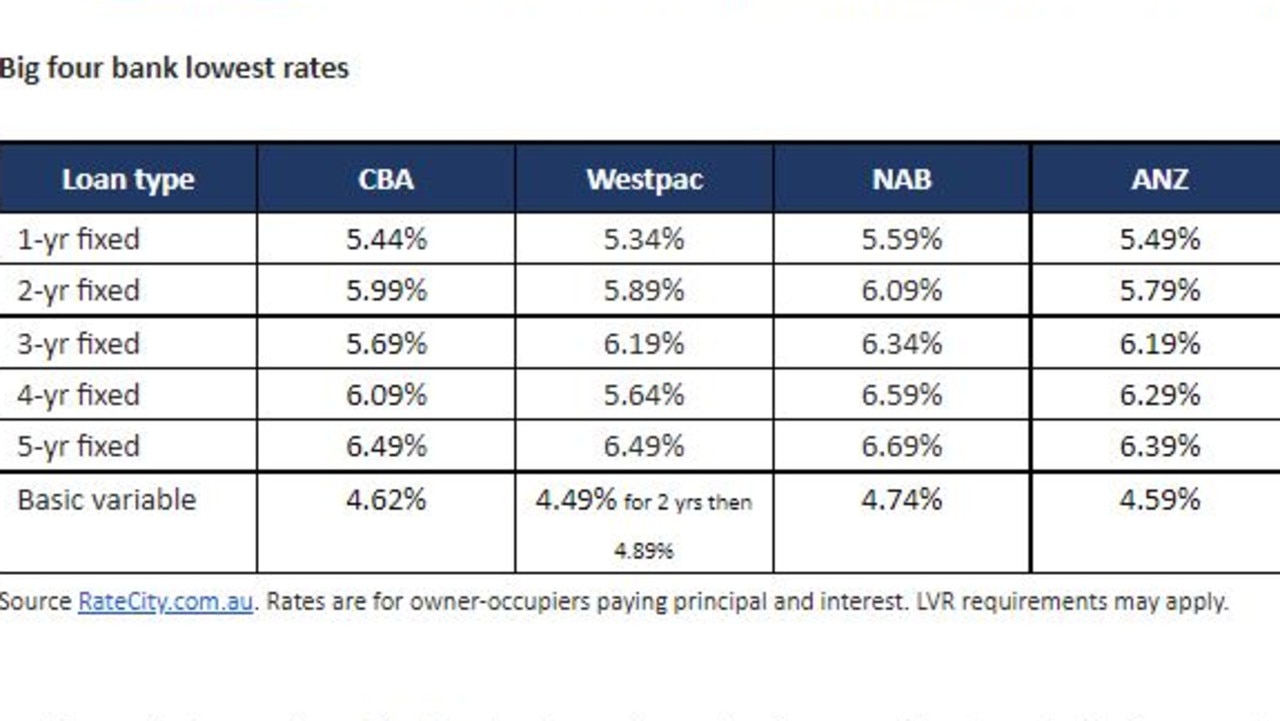 The Big four are largely offering higher fixed rate loans than ING and market leaders. Source: RateCity.com.au