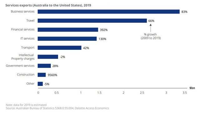 Graphics from Deloitte Australia-US trade report July 2020.