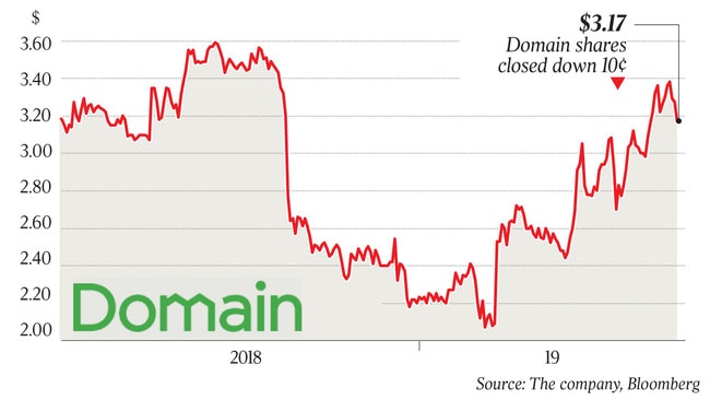 $3.17 Domain shares closed down 10¢ q