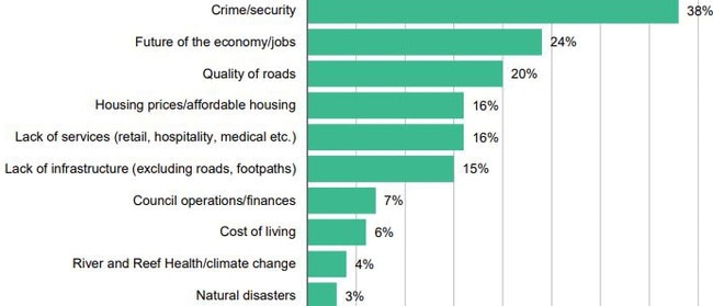 Survey of major issues concerning Rockhampton region residents.