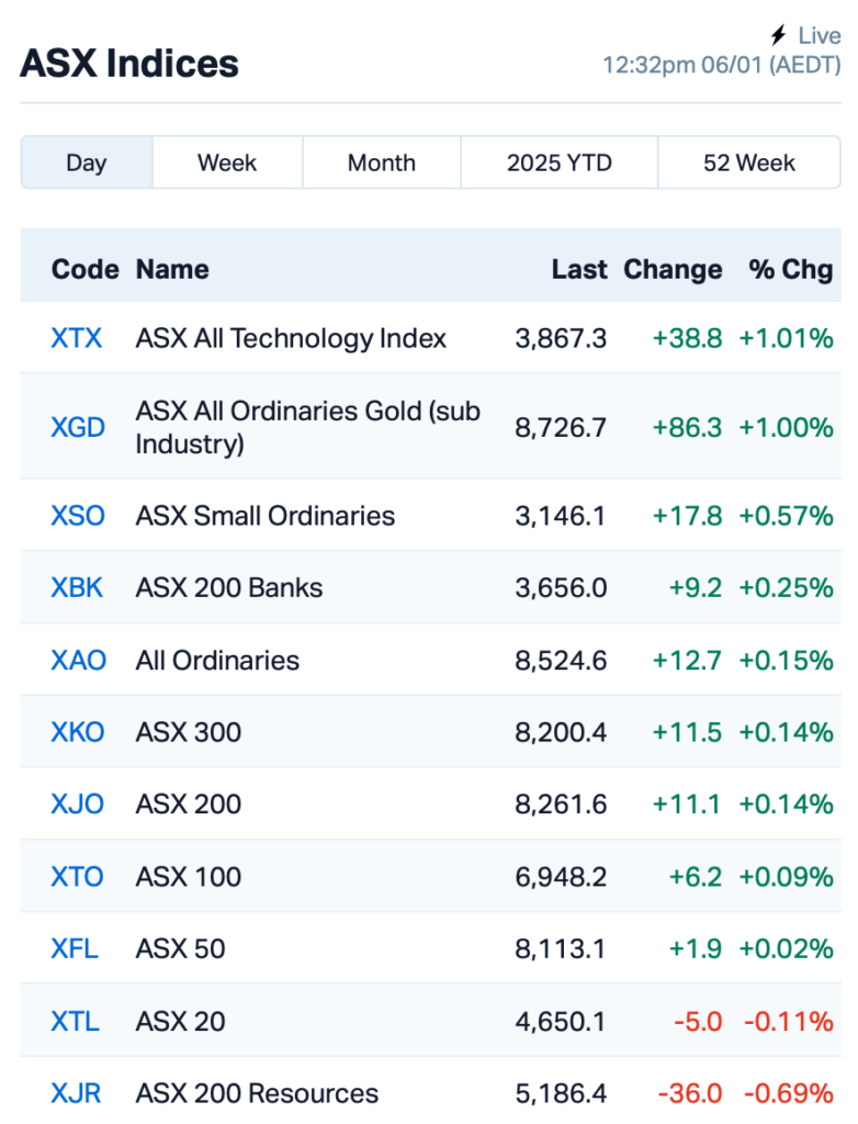 Source: Market Index