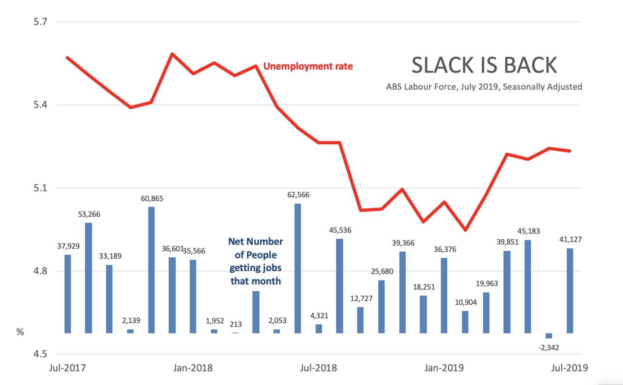 The labour force data from July 2019.