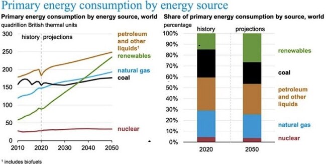 Source: EIA