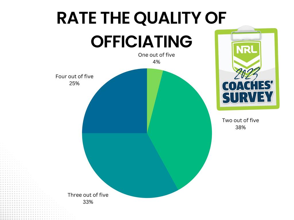 NRL coaches' survey.