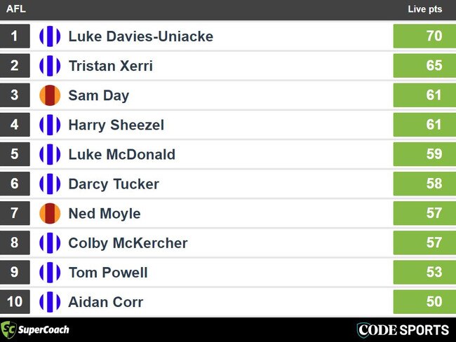 Half time supercoach leaders - suns v roos