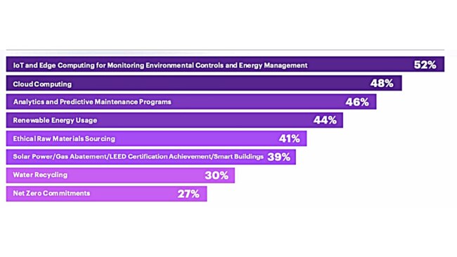 Initiatives semiconductor companies have enacted to enable a more sustainable manufacturing process. Source: Accenture.