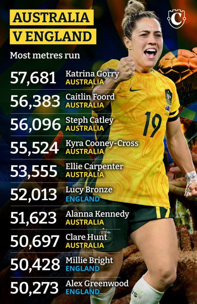 Katrina Gorry has been the Marathon Matilda, logging over 57 kilometres in the World Cup so far.