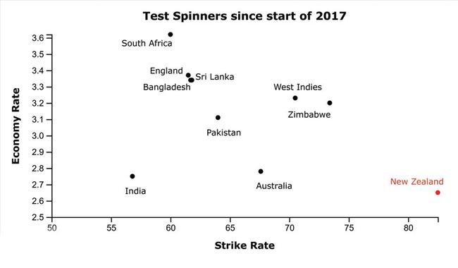 Test spinners since start of 2017: CricViz Stats