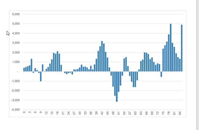 The number of working people aged in their late 30s and mid-40s, making up a cohort of the so-called Millennial generation, are predicted to increase significantly in the next five years. Bernard Salt says this demographic is driving a shift in housing preference towards the outer suburbs. Data: Change in population by single year of age 2021-2026, South Australia. ABS Census