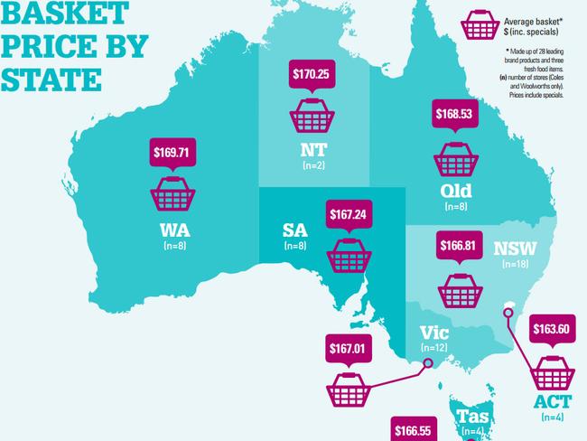 Grocery costs per basket by state – made up of 28 leading brand products and three fresh food items. (n) = number of stores surveyed (Coles and Woolworths only). Prices include specials.