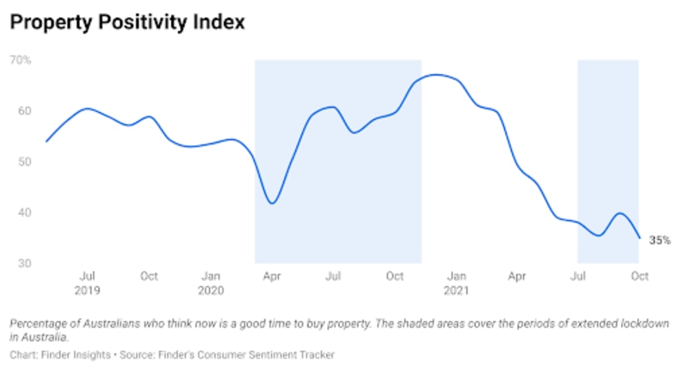 Finder Consumer Sentiment Tracker. Graphic: Supplied