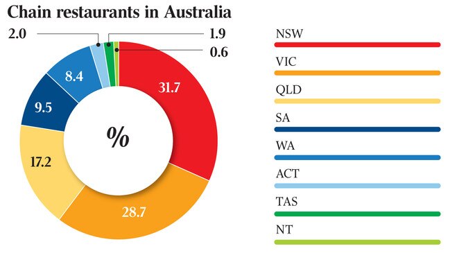 Chain restaurants in Australia DR