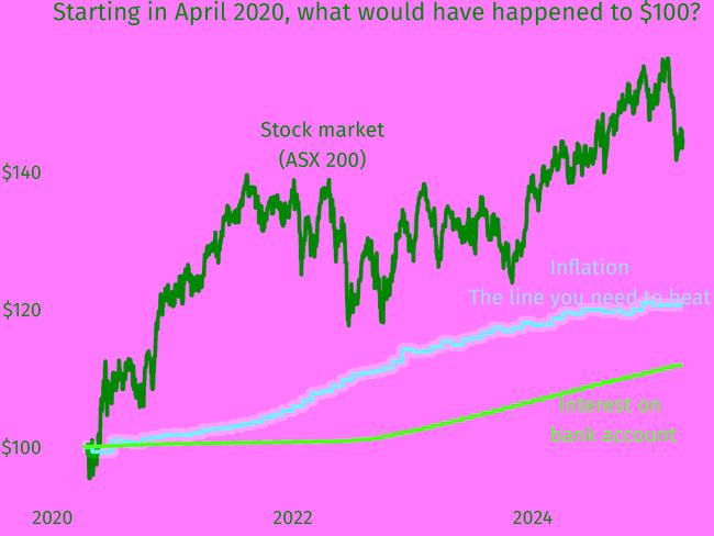 Many suggest that people should invest. Picture: Supplied
