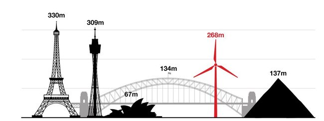 Relative height of the proposed wind turbines off the NSW south coast.