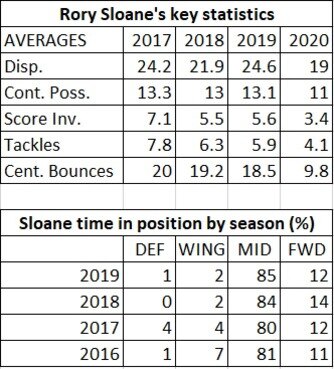 Rory Sloane stats that matter