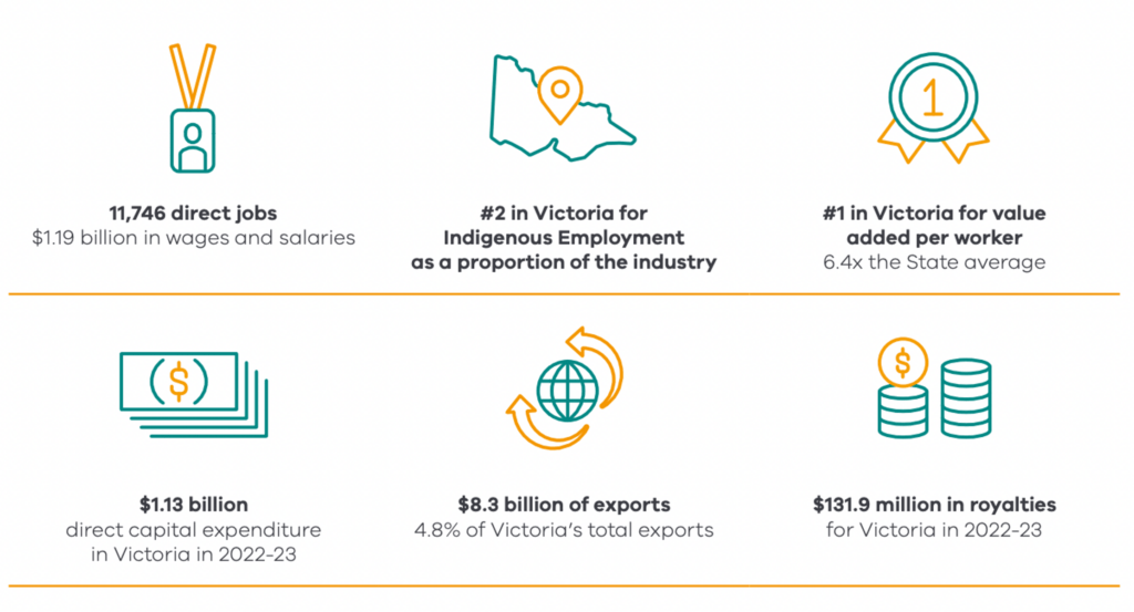 Mining's contribution to the State’s economy. Source: REMPLAN