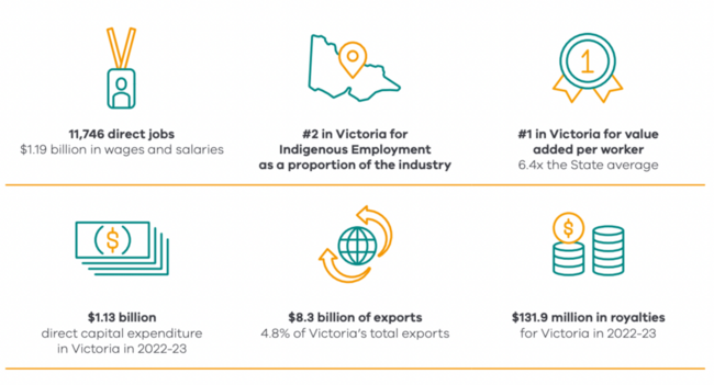 Mining's contribution to the State’s economy. Source: REMPLAN