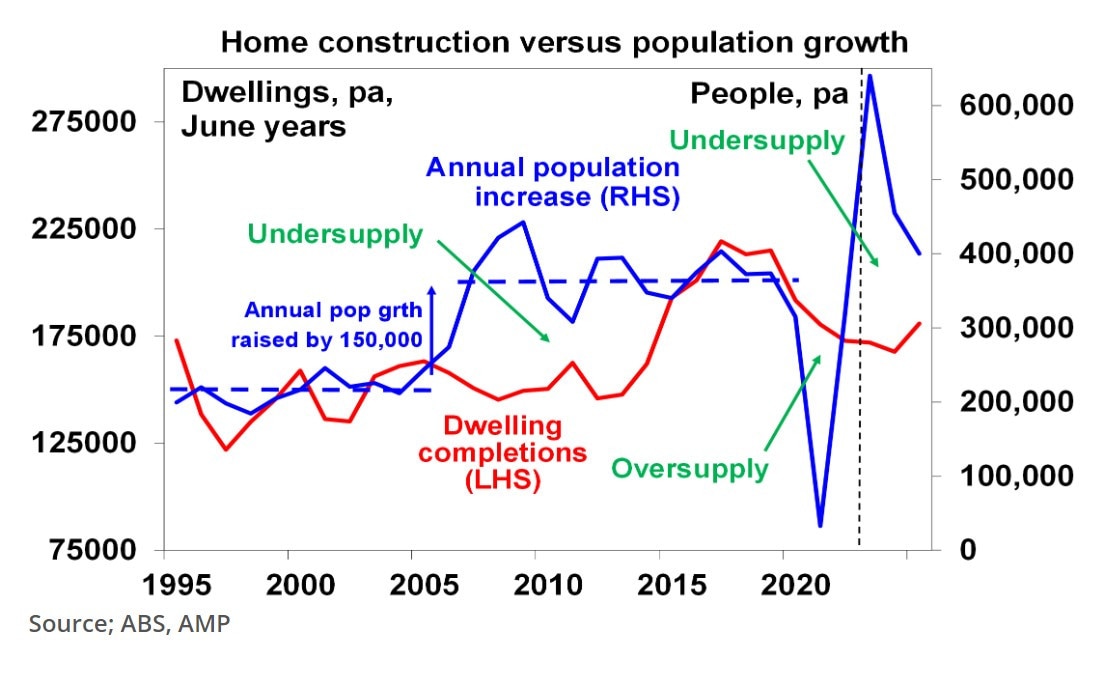 A look at housing construction levels compared to population growth highlights a stark problem.