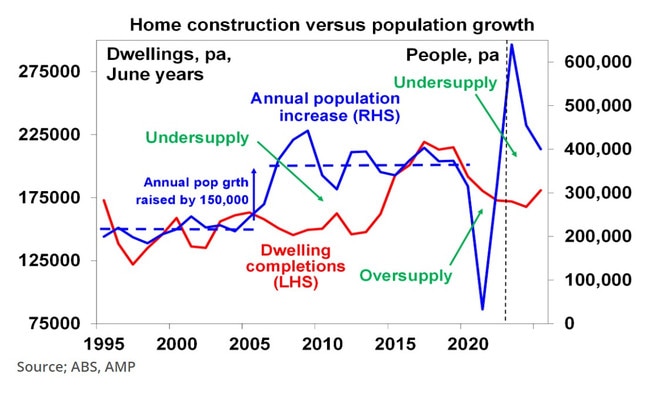 A look at housing construction levels compared to population growth highlights a stark problem.