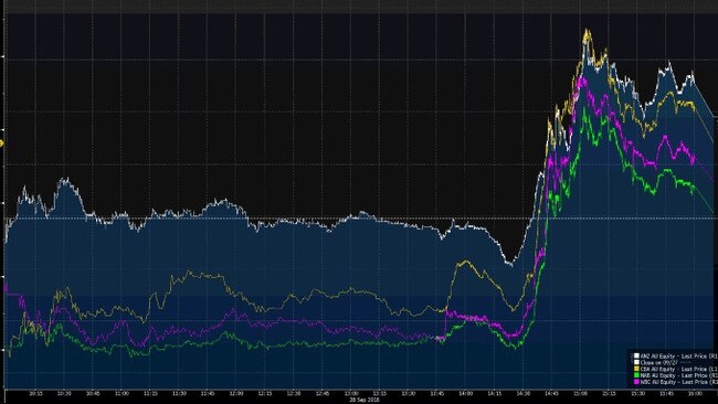 Shares in the big four banks surged after the interim report was released. Picture: Bloomberg