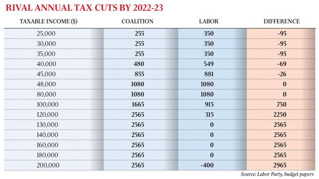 How the tax cut plans compare.