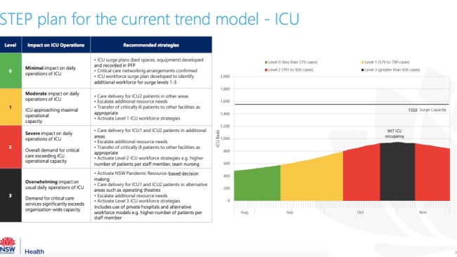 The modelling shared by the NSW government has level three strategies in place to combat the surge in ICU cases. Picture: NSW Health