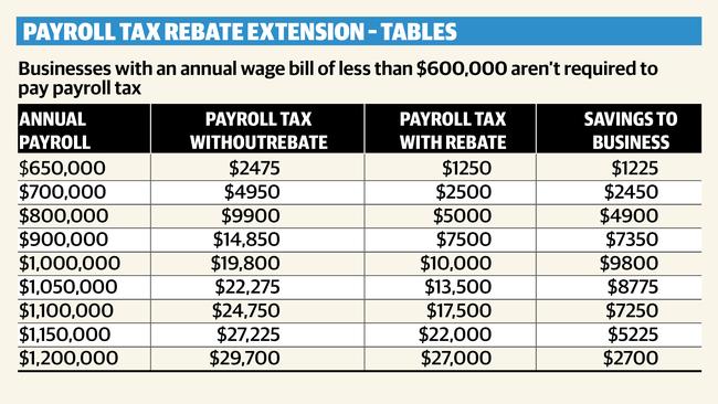 Payroll tax relief in State Budget to help small business to drive jobs ...