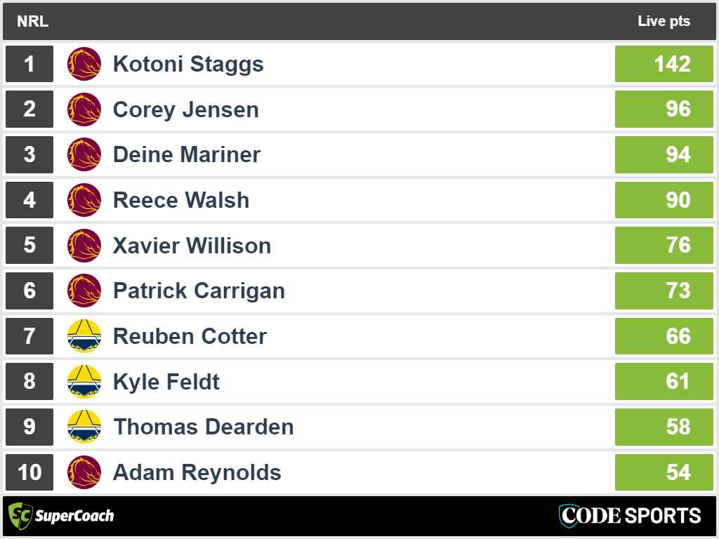 Cowboys vs Broncos - top SuperCoach full-time scores