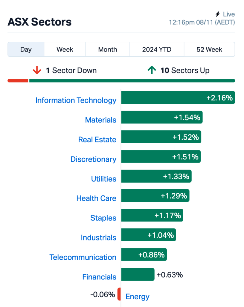 Source: Market Index at 12 midday AEST