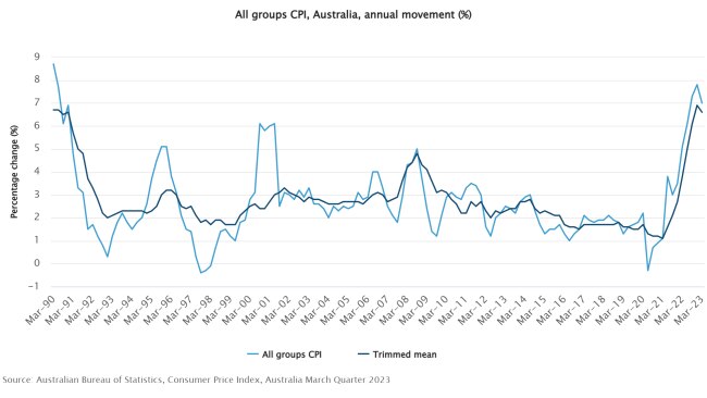 Inflation rose 1.4 per cent in the first three months of 2023, but eased back in yearly terms to seven per cent from a high of 7.8 per cent in the December quarter last year. Picture: Australian Bureau of Statistics