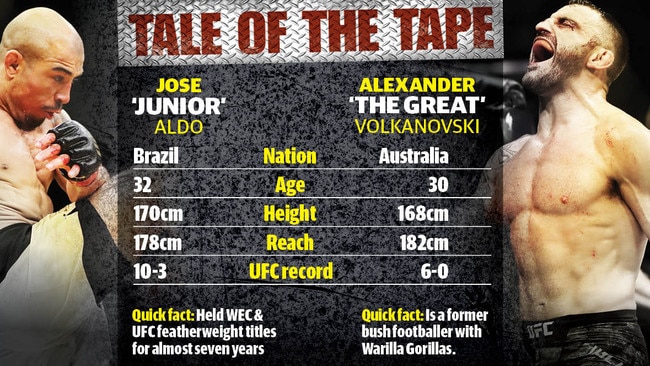 UFC fighter Alex Volkanovski, not so long ago, was a broke concreter living in the spare room of his mum’s house.