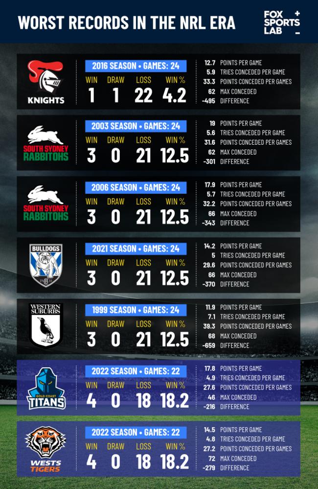 NRL 2022 | The stats that will define the last two rounds and concern ...