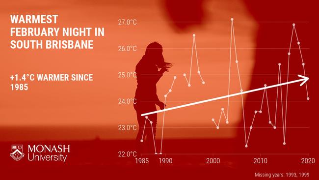 South Brisbane's warmest February night is more than one degree warmer than it was in 1985. Southwest Brisbane, 11 February 2021, Source: Monash University.