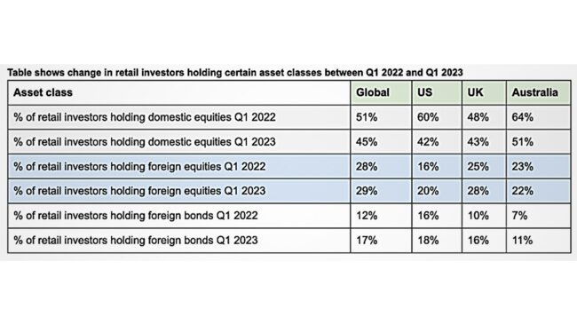 Where investors are putting their money. Source: eToro