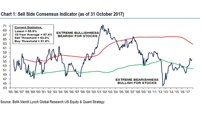 A reading above the red line indicates a Sell signal and a reading below the green line indicates a Buy signal. (Source: Bank of America Merryl Lynch)