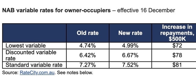 Westpac, NAB and ANZ have all passed on today's rate hike to variable home loan customers. Source: RateCity