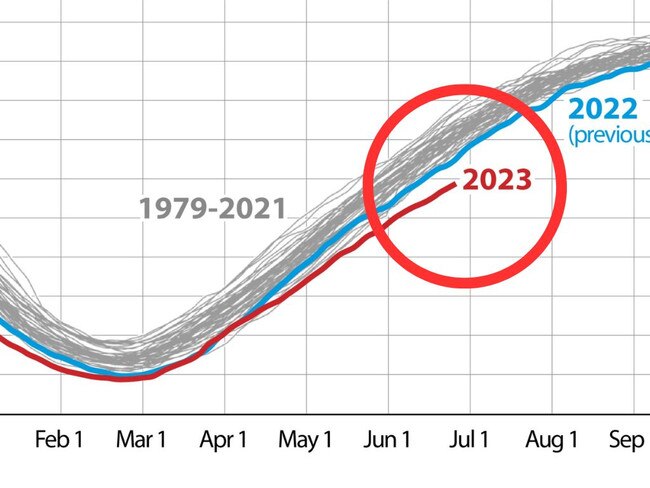 Sea ice levels in Antarctica have registered historic lows for three consecutive years, portending grave consequences for life on Earth as we know it.