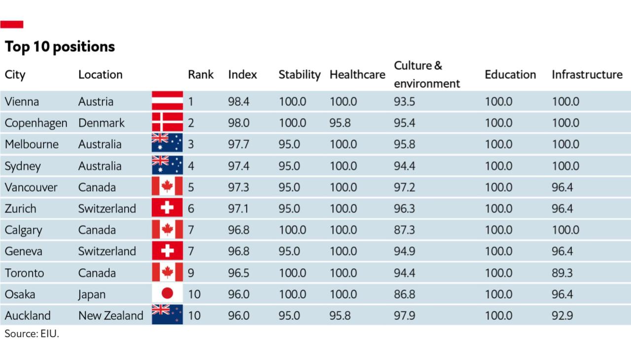 Top 10 quốc gia đáng sống nhất thế giới, theo EIU's Global Liveability Index 2023. Ảnh: EIU